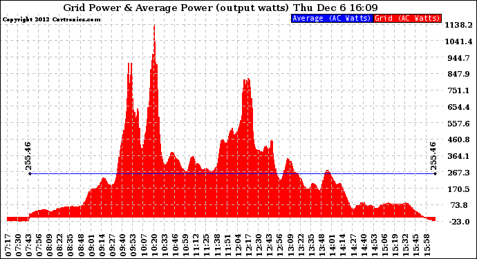 Solar PV/Inverter Performance Inverter Power Output