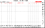 Solar PV/Inverter Performance Grid Voltage