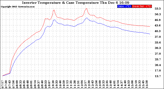 Solar PV/Inverter Performance Inverter Operating Temperature