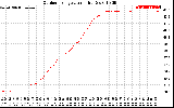 Solar PV/Inverter Performance Outdoor Temperature