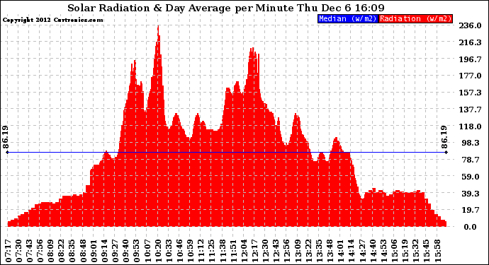 Solar PV/Inverter Performance Solar Radiation & Day Average per Minute