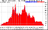 Solar PV/Inverter Performance Solar Radiation & Effective Solar Radiation per Minute