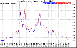 Solar PV/Inverter Performance Photovoltaic Panel Current Output