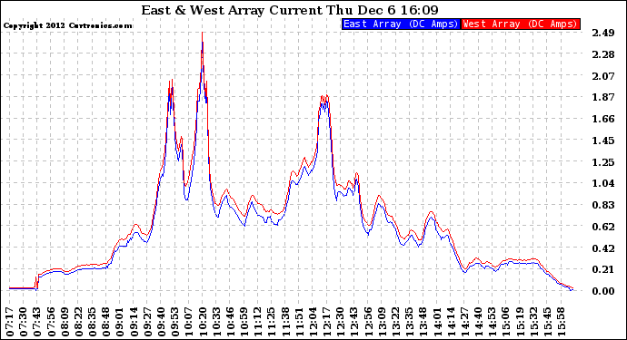 Solar PV/Inverter Performance Photovoltaic Panel Current Output