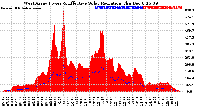 Solar PV/Inverter Performance West Array Power Output & Effective Solar Radiation