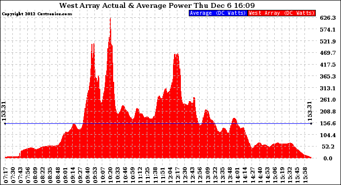 Solar PV/Inverter Performance West Array Actual & Average Power Output