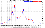 Solar PV/Inverter Performance Photovoltaic Panel Power Output