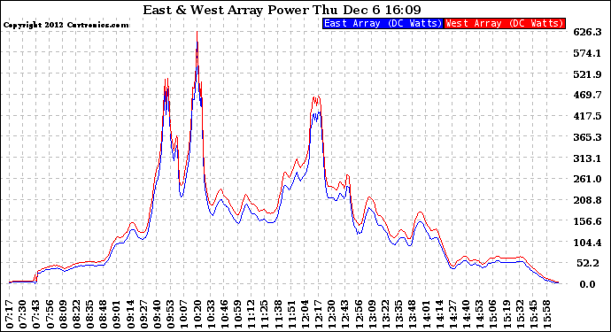 Solar PV/Inverter Performance Photovoltaic Panel Power Output