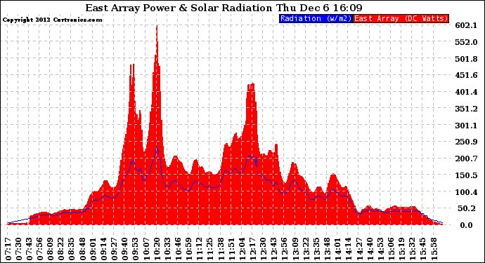 Solar PV/Inverter Performance East Array Power Output & Solar Radiation