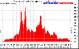 Solar PV/Inverter Performance East Array Actual & Average Power Output