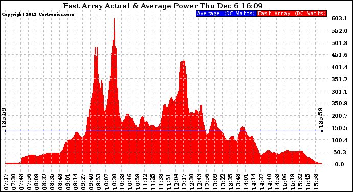 Solar PV/Inverter Performance East Array Actual & Average Power Output