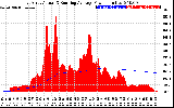 Solar PV/Inverter Performance East Array Actual & Running Average Power Output