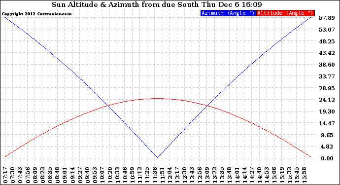 Solar PV/Inverter Performance Sun Altitude Angle & Azimuth Angle