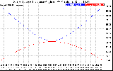 Solar PV/Inverter Performance Sun Altitude Angle & Sun Incidence Angle on PV Panels