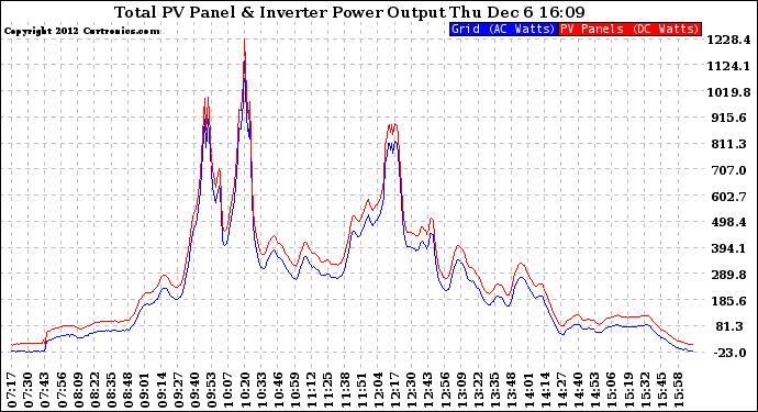 Solar PV/Inverter Performance PV Panel Power Output & Inverter Power Output