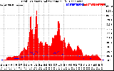 Solar PV/Inverter Performance Total PV Panel Power Output & Solar Radiation