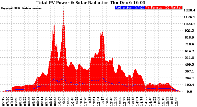 Solar PV/Inverter Performance Total PV Panel Power Output & Solar Radiation