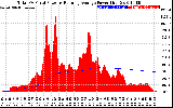 Solar PV/Inverter Performance Total PV Panel & Running Average Power Output