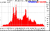 Solar PV/Inverter Performance Total PV Panel Power Output