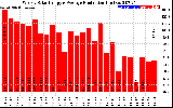 Solar PV/Inverter Performance Weekly Solar Energy Production