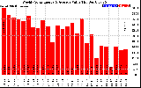 Solar PV/Inverter Performance Weekly Solar Energy Production Value