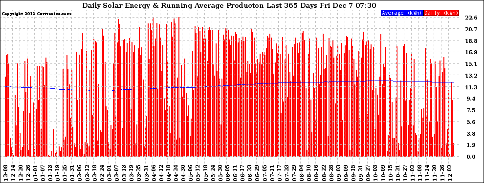 Solar PV/Inverter Performance Daily Solar Energy Production Running Average Last 365 Days