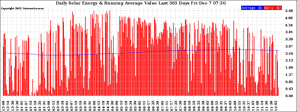 Solar PV/Inverter Performance Daily Solar Energy Production Value Running Average Last 365 Days