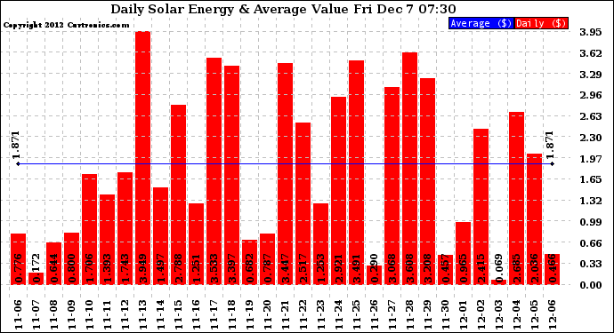 Solar PV/Inverter Performance Daily Solar Energy Production Value