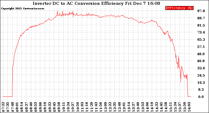 Solar PV/Inverter Performance Inverter DC to AC Conversion Efficiency