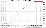 Solar PV/Inverter Performance Daily Energy Production