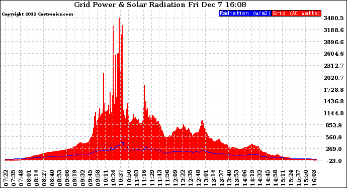 Solar PV/Inverter Performance Grid Power & Solar Radiation