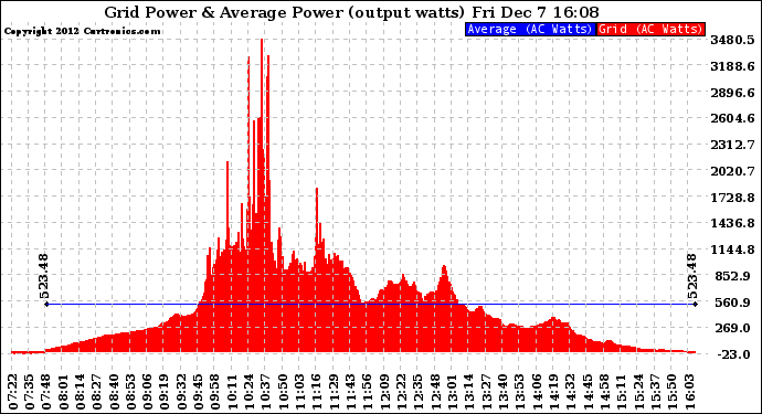 Solar PV/Inverter Performance Inverter Power Output