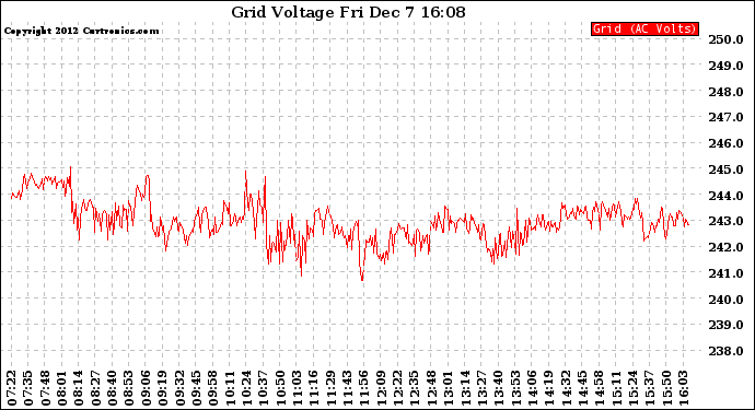 Solar PV/Inverter Performance Grid Voltage