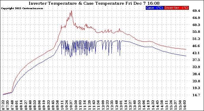 Solar PV/Inverter Performance Inverter Operating Temperature