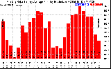 Solar PV/Inverter Performance Monthly Solar Energy Production Average Per Day (KWh)