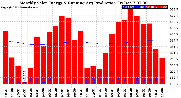 Solar PV/Inverter Performance Monthly Solar Energy Production Running Average