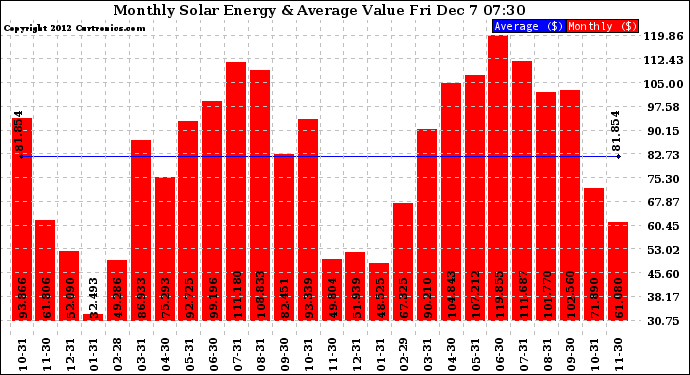 Solar PV/Inverter Performance Monthly Solar Energy Production Value