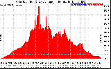 Solar PV/Inverter Performance Solar Radiation & Day Average per Minute