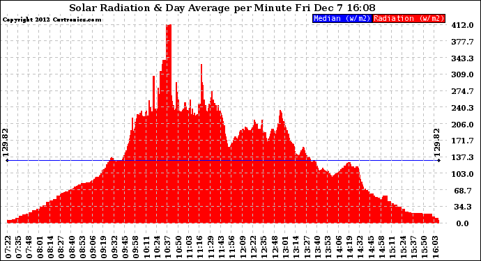 Solar PV/Inverter Performance Solar Radiation & Day Average per Minute