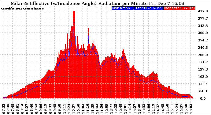 Solar PV/Inverter Performance Solar Radiation & Effective Solar Radiation per Minute