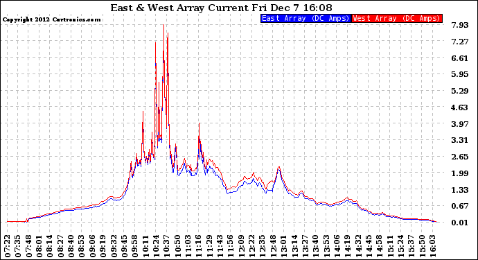 Solar PV/Inverter Performance Photovoltaic Panel Current Output