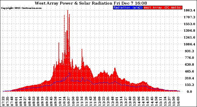 Solar PV/Inverter Performance West Array Power Output & Solar Radiation