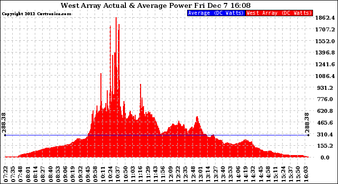 Solar PV/Inverter Performance West Array Actual & Average Power Output