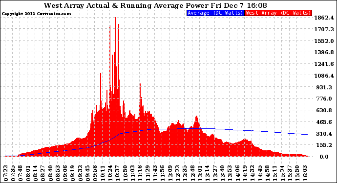 Solar PV/Inverter Performance West Array Actual & Running Average Power Output