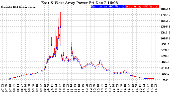 Solar PV/Inverter Performance Photovoltaic Panel Power Output