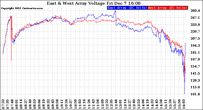 Solar PV/Inverter Performance Photovoltaic Panel Voltage Output