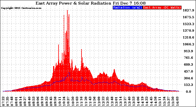 Solar PV/Inverter Performance East Array Power Output & Solar Radiation