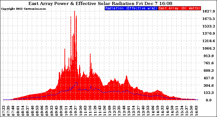 Solar PV/Inverter Performance East Array Power Output & Effective Solar Radiation