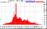 Solar PV/Inverter Performance East Array Actual & Average Power Output