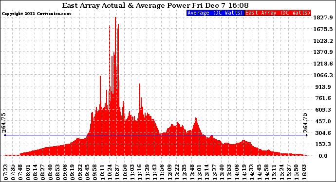 Solar PV/Inverter Performance East Array Actual & Average Power Output